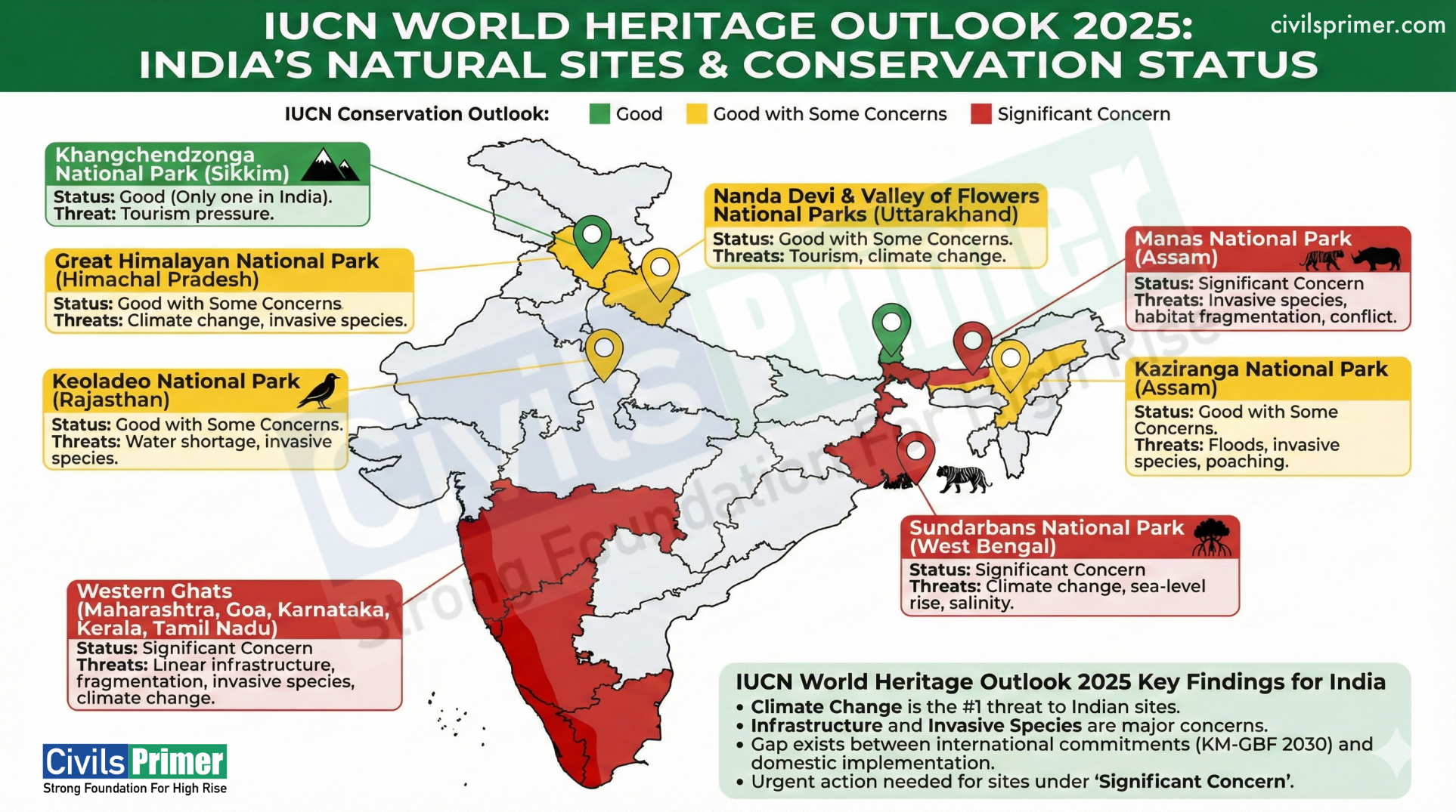 Environmental Conservation IUCN World Heritage Outlook 2025 - UPSC