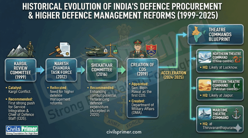 Historical Evolution of Defence Reforms Defence Procurement in India