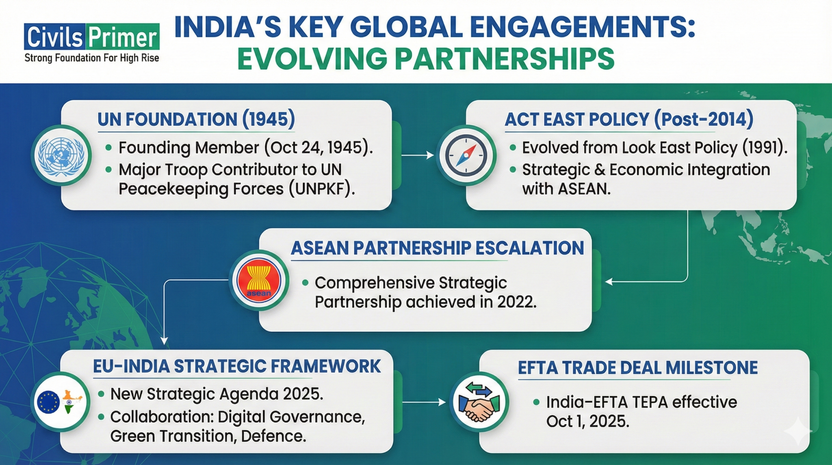 Historical Evolution of Indian Multilateralism