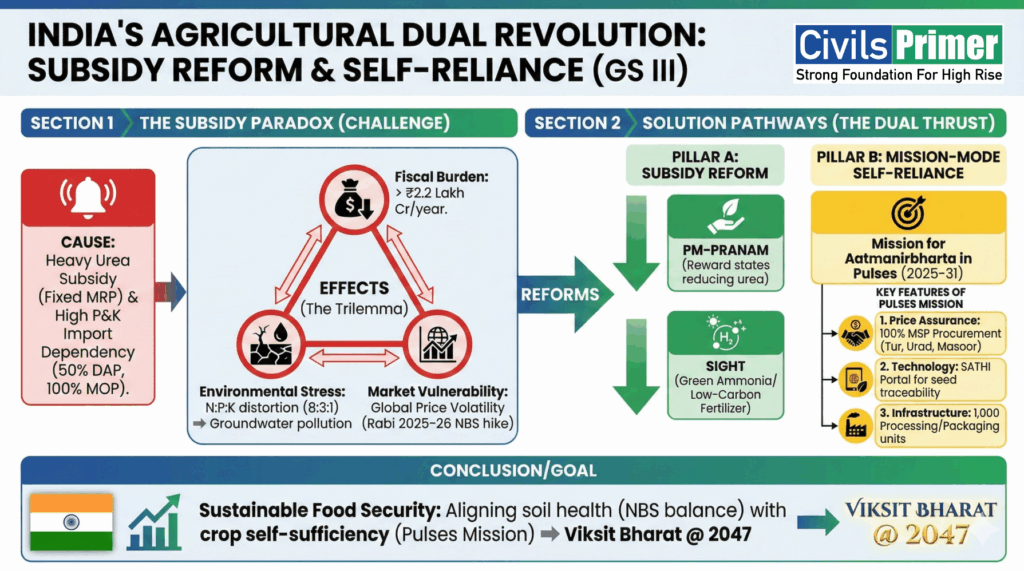 INDIAS AGRICULTURAL DUAL REVOLUTION
