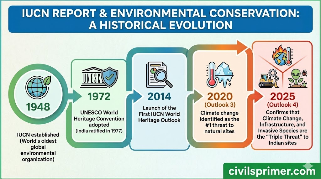 IUCN Report Historical Evolution - UPSC Prelims and Mains
