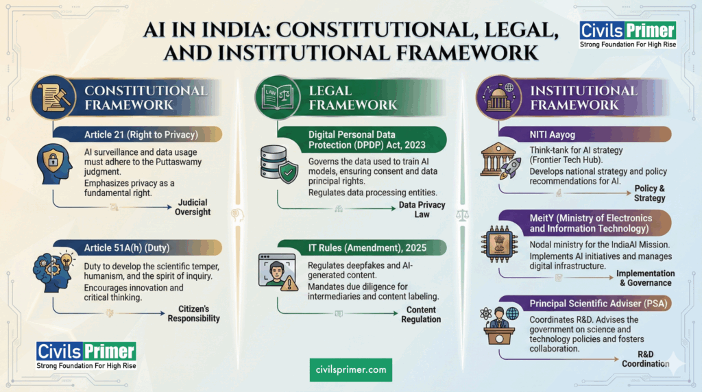 CONSTITUTIONAL, LEGAL, AND INSTITUTIONAL AI framework in India