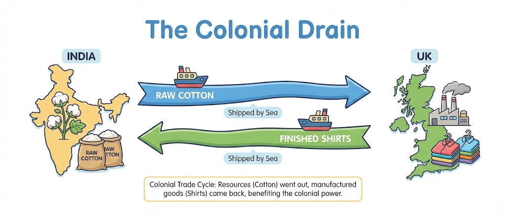 Economic Drain of Indian Economy UPSC Exam