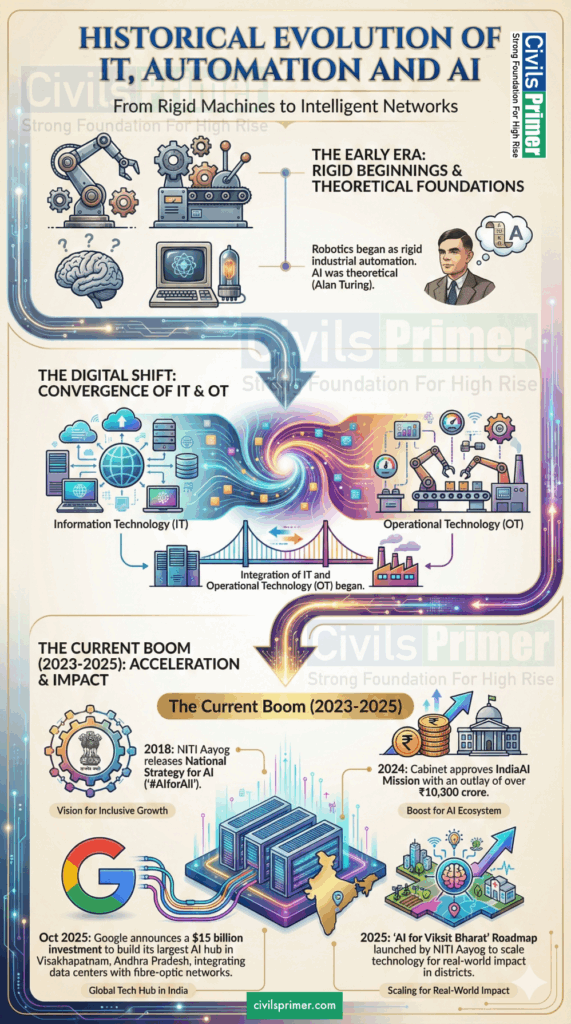 HISTORICAL EVOLUTION OF IT, AUTOMATION AND AI