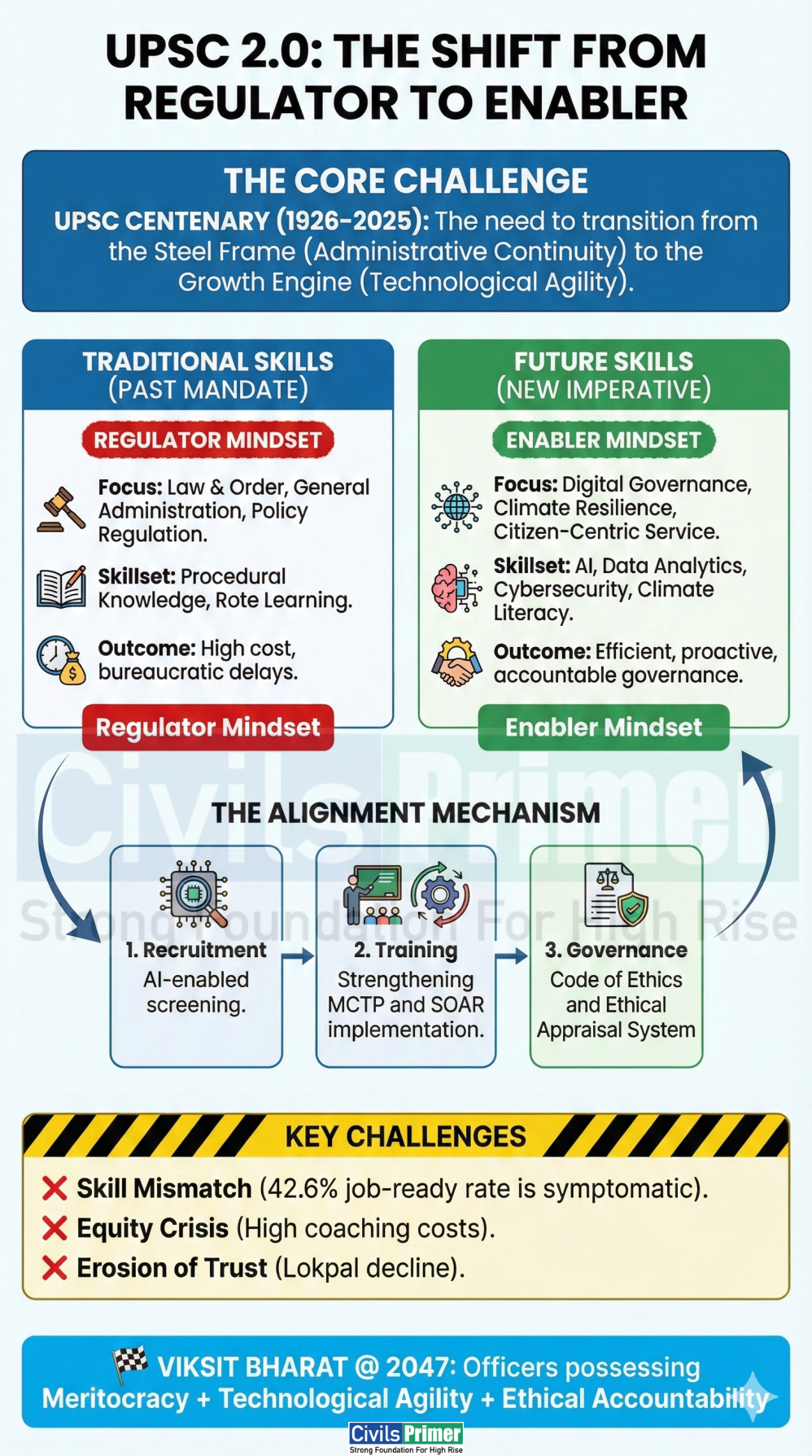 UPSC Centenary 2025 Civil Services Reforms - UPSC Exam Notes