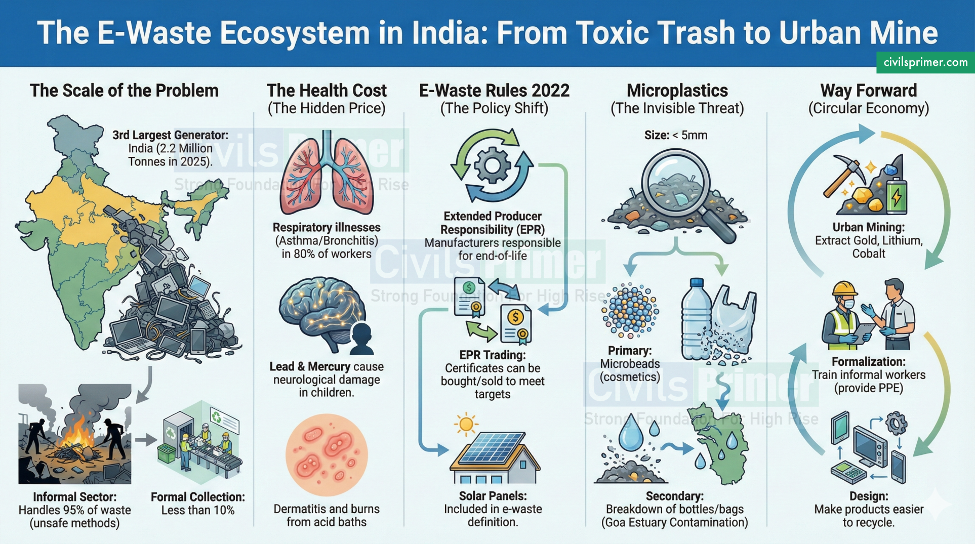 e-Waste Ecosystem in India - UPSC Notes