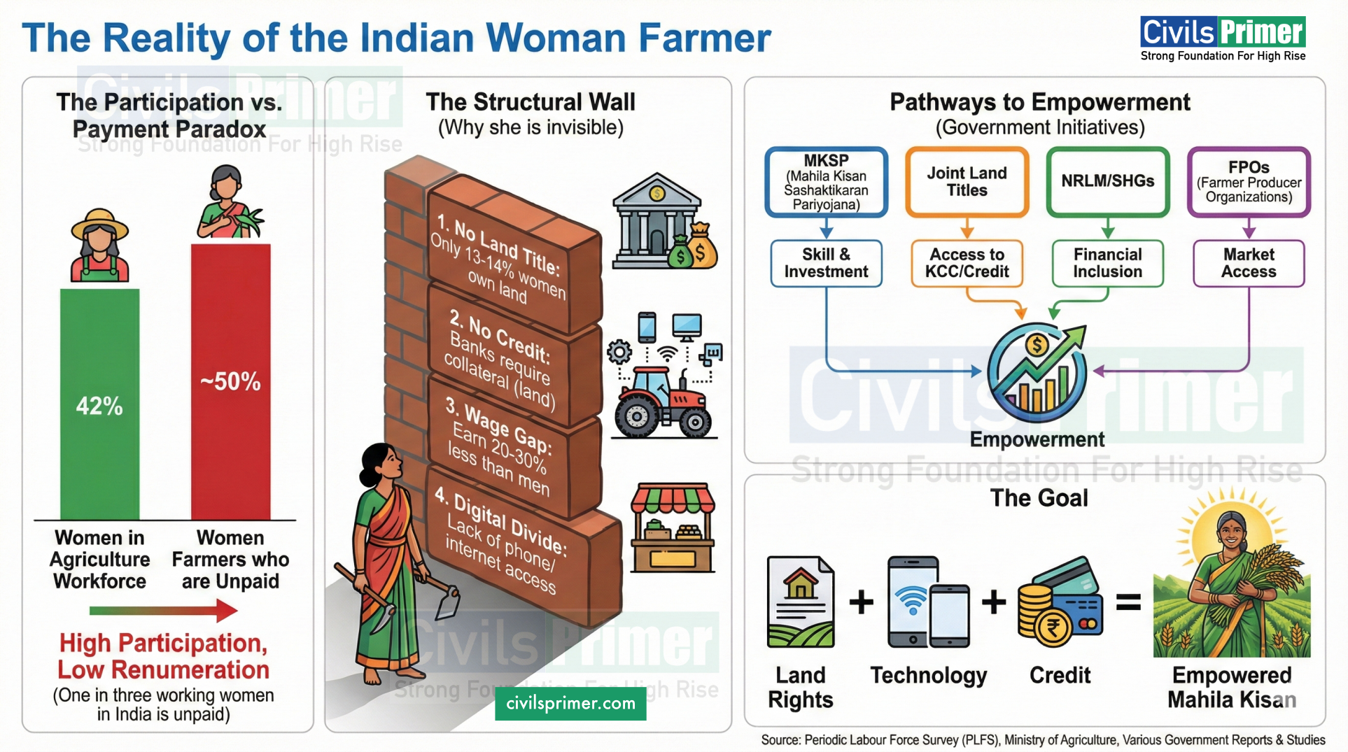 Feminization of Agriculture - UPSC notes