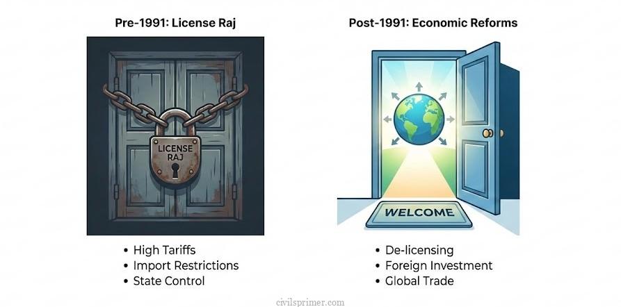 1991 LPG reforms upsc economy basics