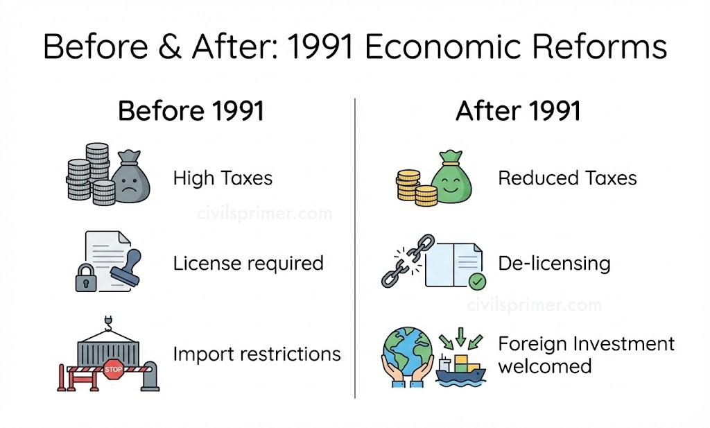 Before and After 1991 Reforms Indian Economic Reforms Comparison UPSC Notes