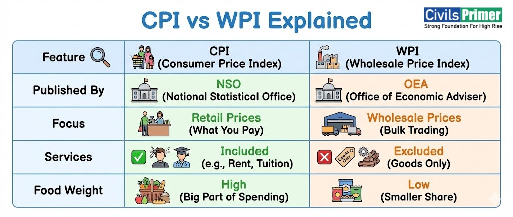 CPI vs WPI Inflation Comparison for UPSC Prelims Exam