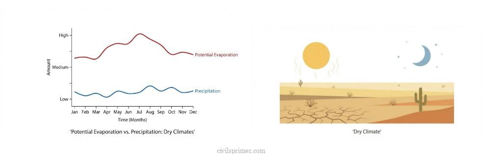 Dry Climate Precipitation Evaporation upsc geography basics