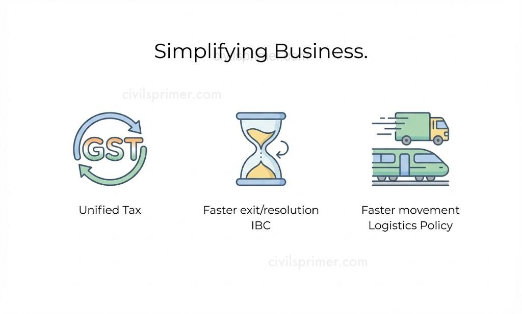 Ease of doing business Industrial Policies India UPSC Notes