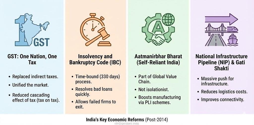 Economic Reforms (Post-2014) UPSC Economy Basics