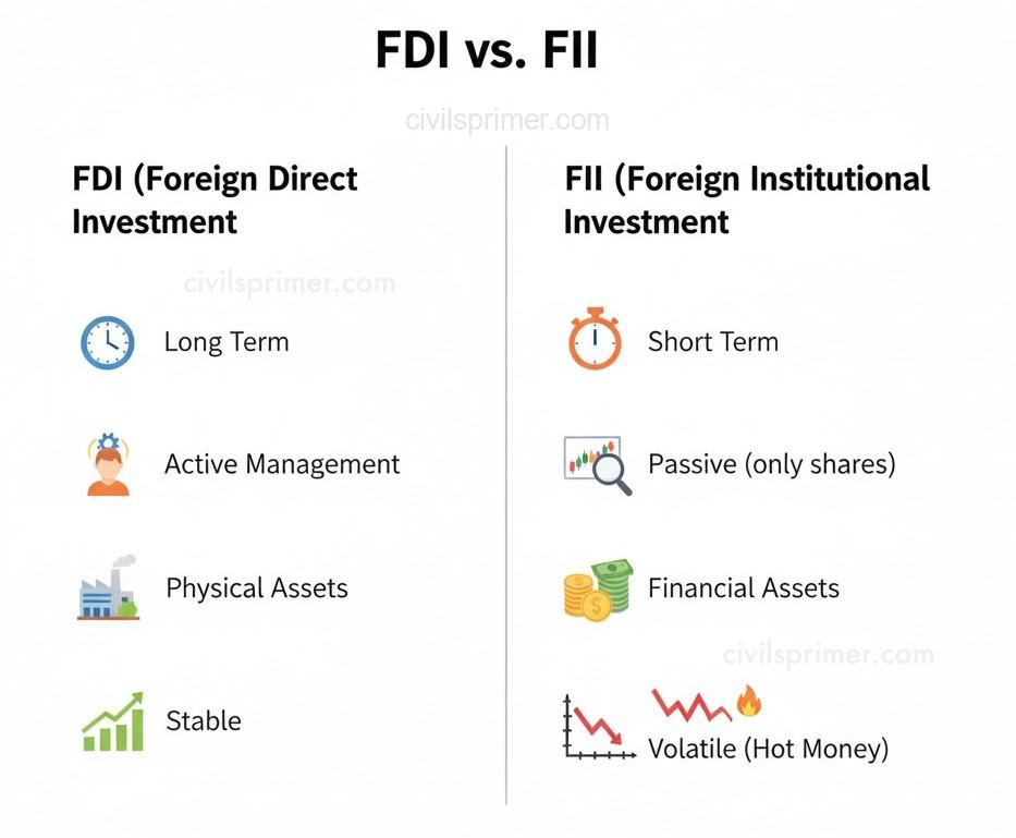 FDI vs FII UPSC Basics Prelims