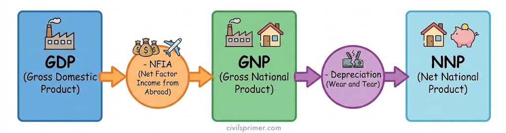 GDP GNP NNP explained UPSC Exam