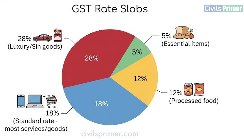 GST Slabs and Rates UPSC Economy Notes
