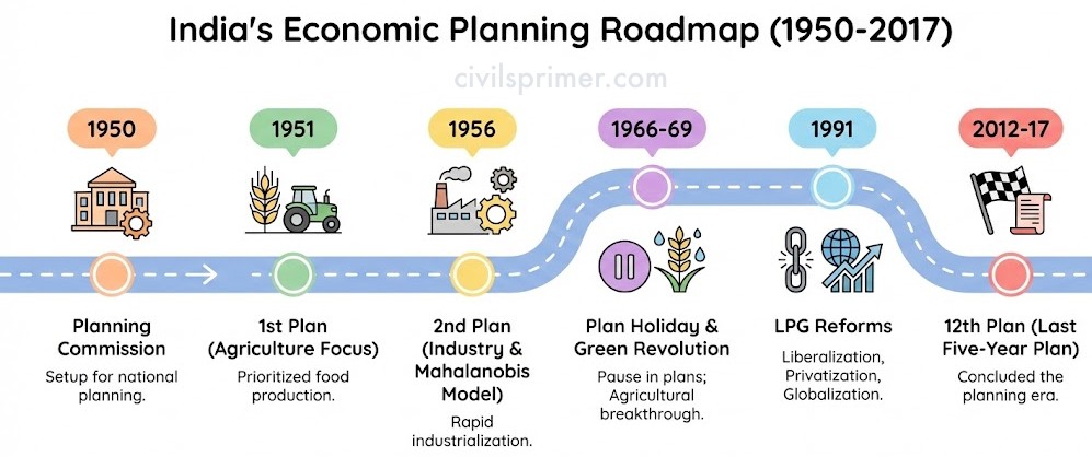 Indian Economic Planning Roadmap UPSC Simplified