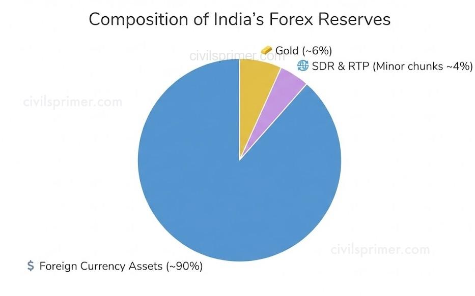 Indian Foreign Reserves UPSC Economy Indian External Trade Basics