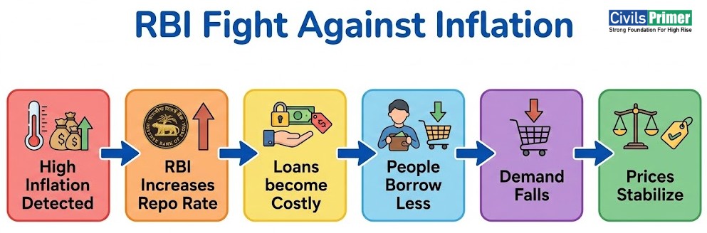 Inflation Controlling Authority simplified UPSC Exam