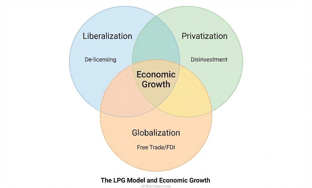 LPG reforms UPSC economy basics