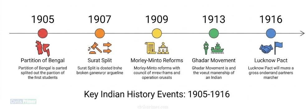 Partition of Bengal and Extremist Phase Congress UPSC Modern History Basics