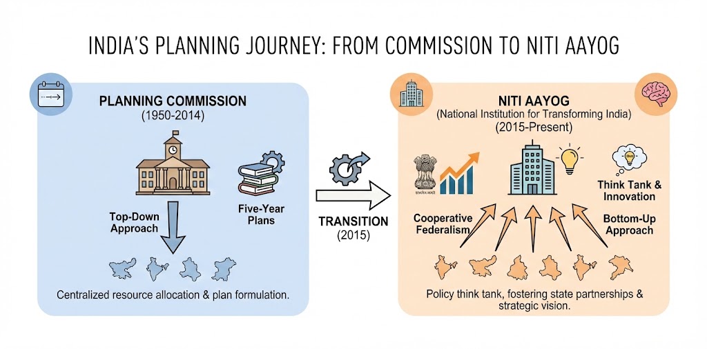 Planning commission to Niti Aayog UPSC Exam