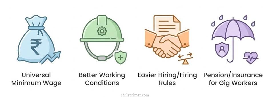 Recent Labour and Land Reforms UPSC Economy Basics