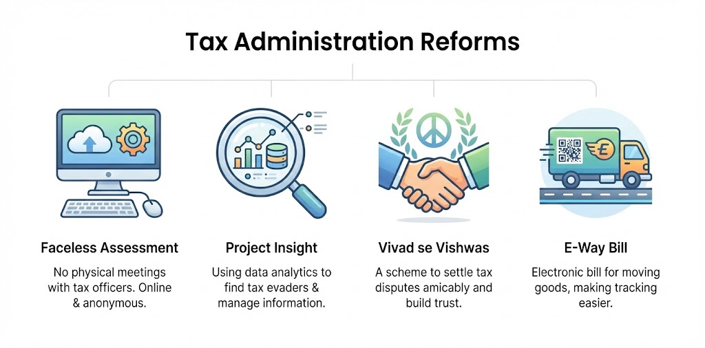 Tax Reforms in India UPSC Simplified