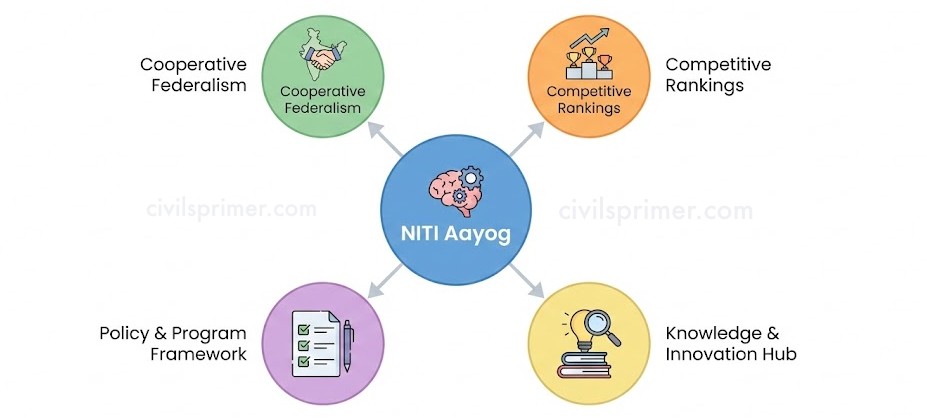 The Four Pillars of NITI Aayog UPSC Exam Economics Simplified
