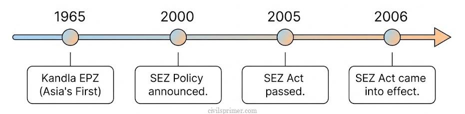 Timeline of SEZ UPSC Industrial Policies Economy Basics