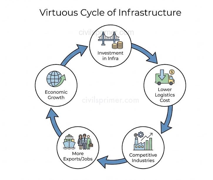 Virtuous Cycle of Infrastructure UPSC Economy Basics