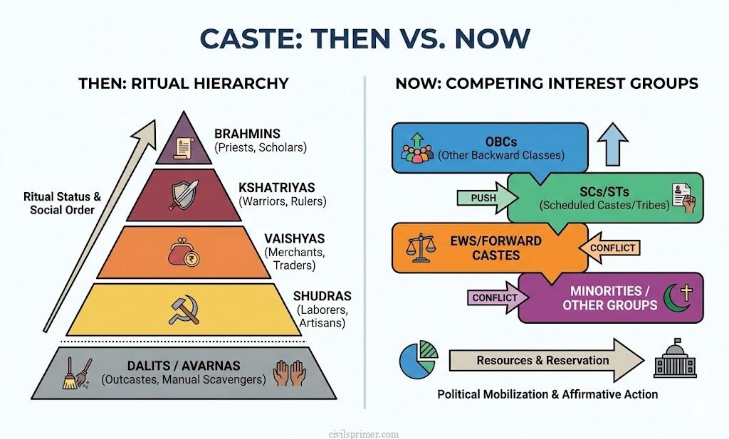 Caste basics UPSC Indian Society