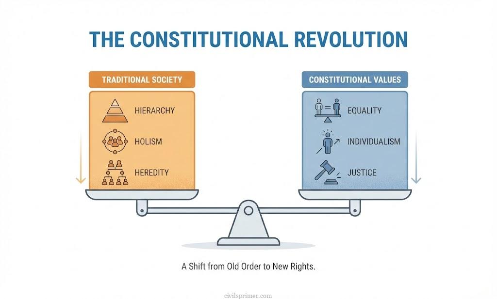 Constitutional Revolution UPSC Indian Society