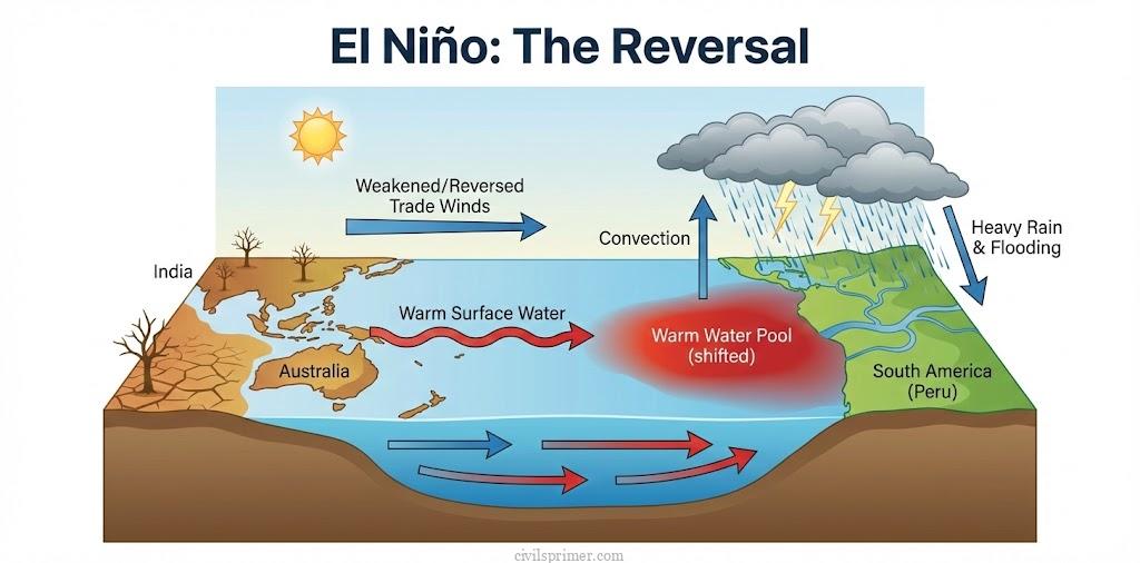 El Niño- The Reversal UPSC Basics