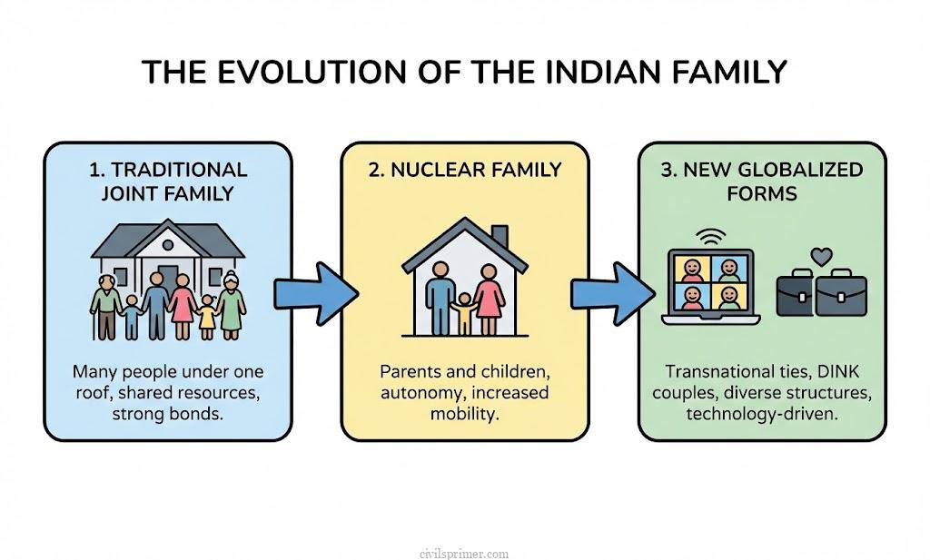 Evolution of Indian Family UPSC Notes