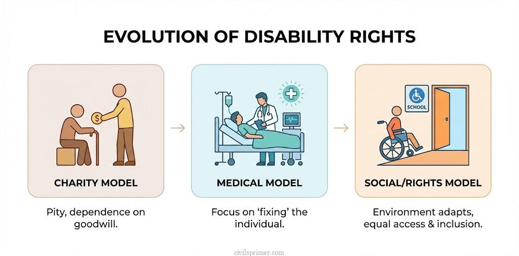 Evolution of Indian Rights UPSC Society Basics