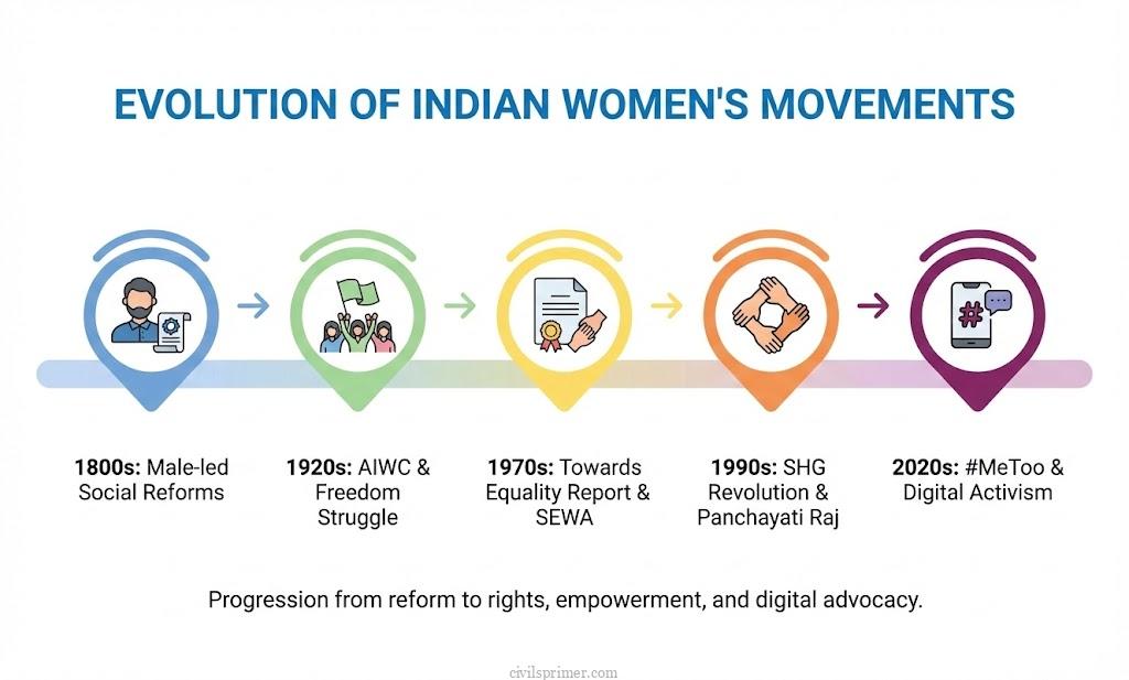 Evolution of Indian Women Movements UPSC Indian Society