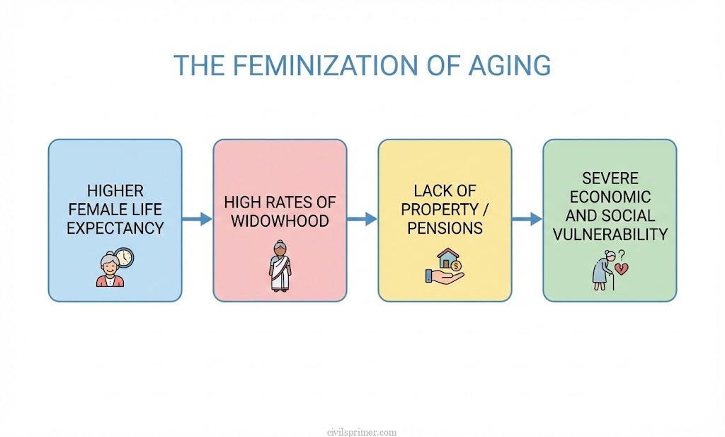 Feminization of Aging Indian Society