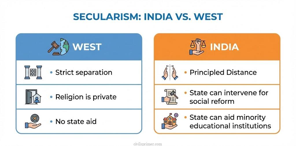 Indian vs Western Secularism UPSC Society Basics