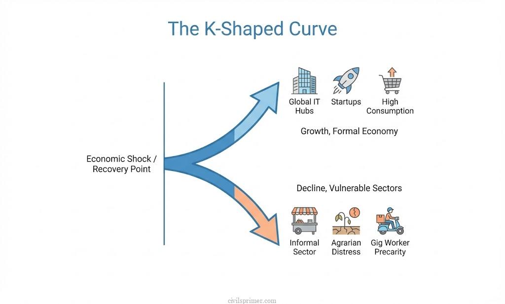 K-Shape Curve of Indian Society UPSC Basics