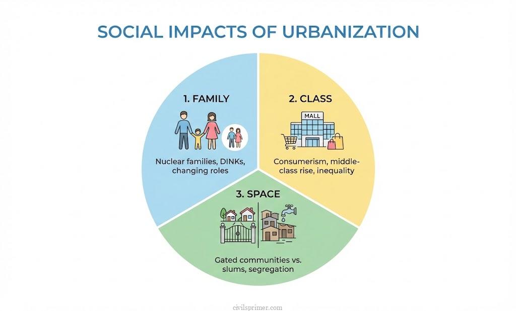 Social impacts of urbanization UPSC Basics