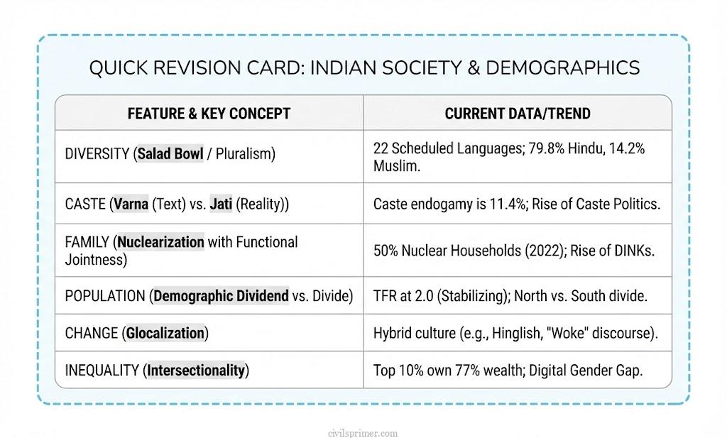 Summary Cheat Sheet for Exam Revision Indian Society UPSC basics