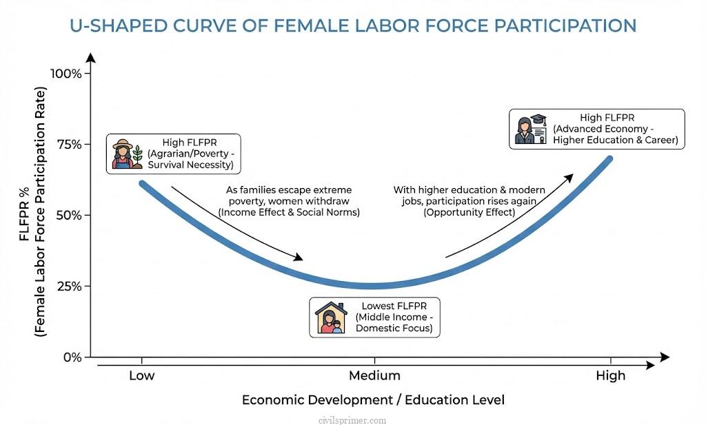 U-Shaped Curve of Female Labor Force Participation