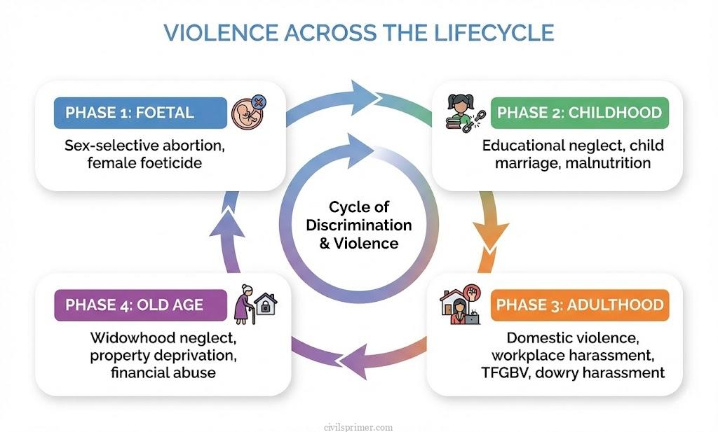 Violence against women Across Lifecycles UPSC Indian Society Basics