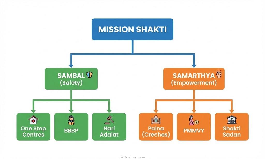 Women Empowerment by Mission shakti UPSC Indian Society