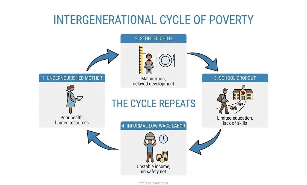 intergenerational cycle of poverty upsc indian society basics