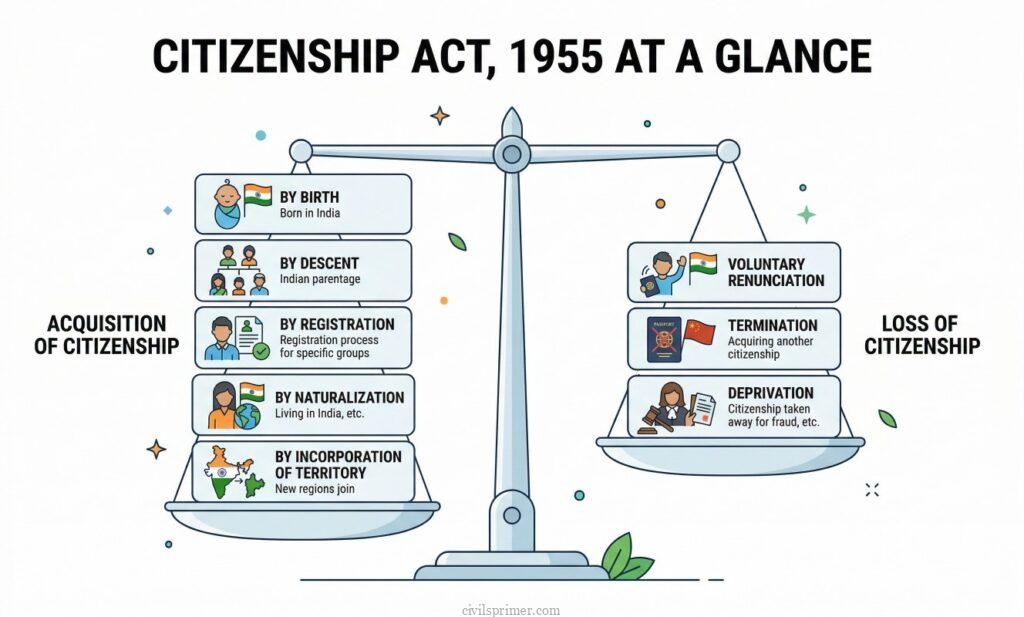 Citizenship Act, 1955 UPSC Polity Notes