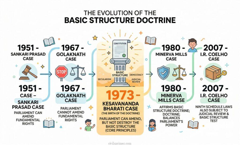 Evolution of the Basic Structure Doctrine UPSC Polity Basics