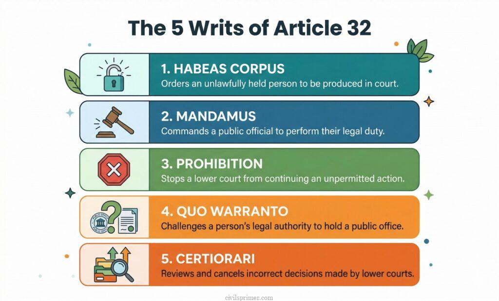 The 5 Writs of Article 32 UPSC Polity Basics