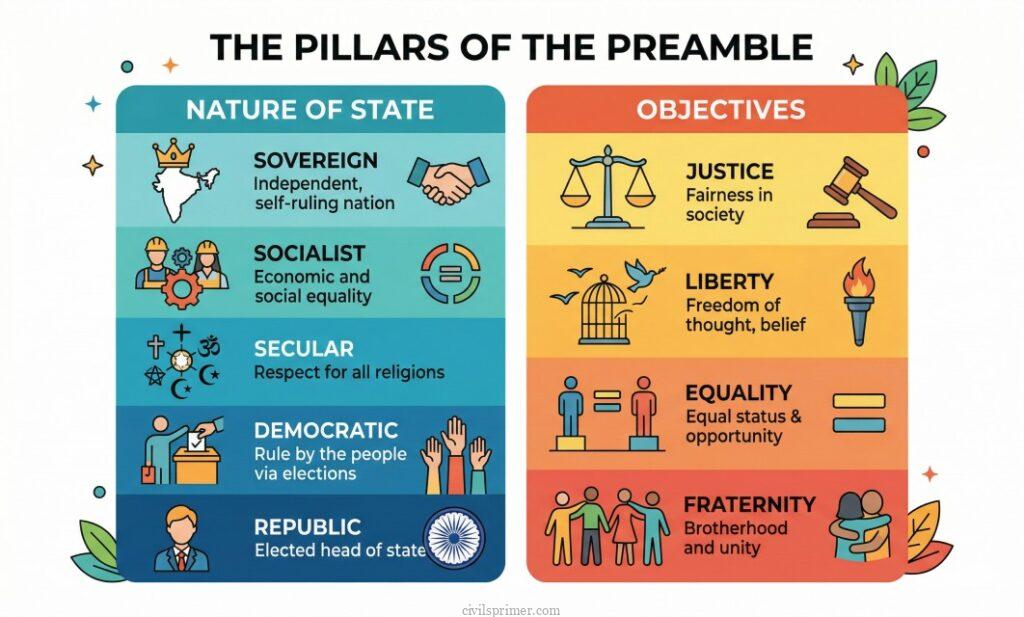 The Pillars of the Preamble UPSC Polity Basics